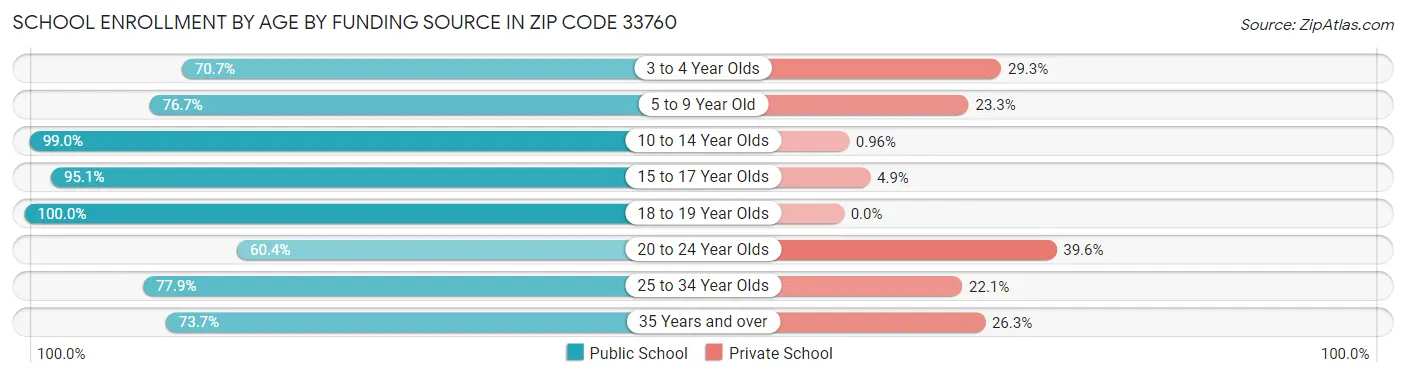 School Enrollment by Age by Funding Source in Zip Code 33760