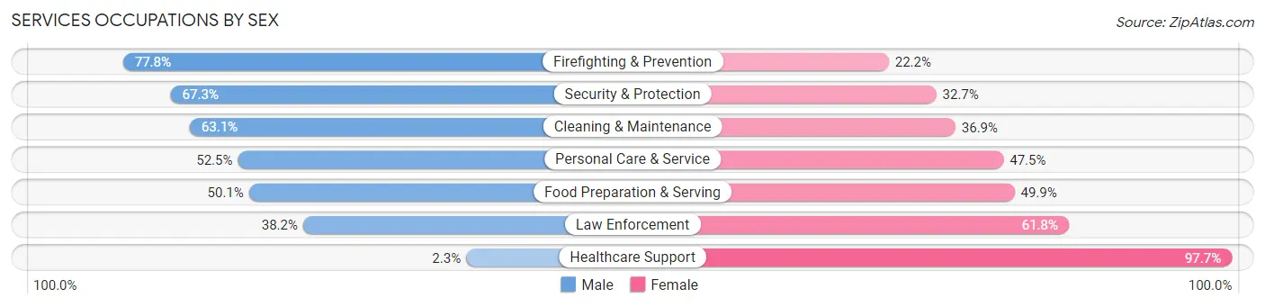 Services Occupations by Sex in Zip Code 33760