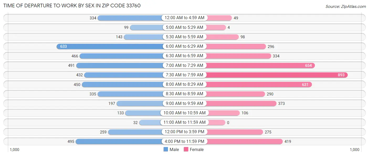Time of Departure to Work by Sex in Zip Code 33760