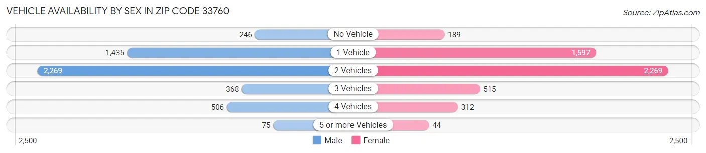 Vehicle Availability by Sex in Zip Code 33760