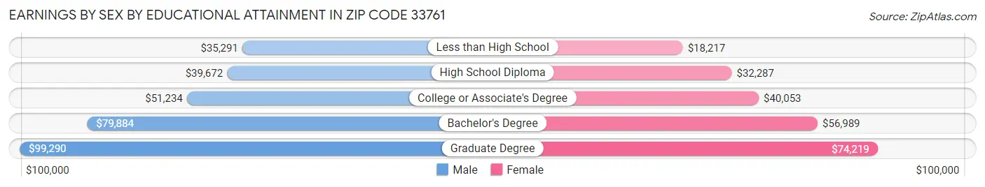 Earnings by Sex by Educational Attainment in Zip Code 33761