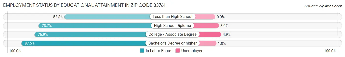 Employment Status by Educational Attainment in Zip Code 33761