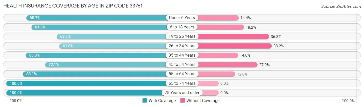 Health Insurance Coverage by Age in Zip Code 33761