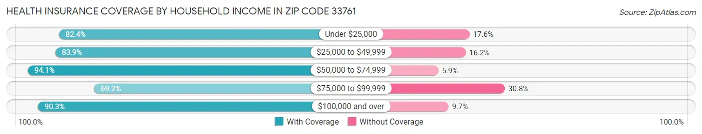 Health Insurance Coverage by Household Income in Zip Code 33761