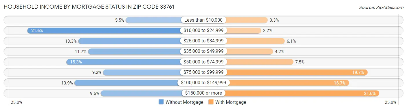 Household Income by Mortgage Status in Zip Code 33761