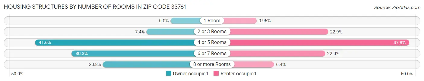 Housing Structures by Number of Rooms in Zip Code 33761