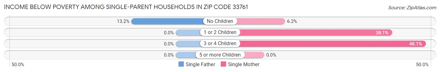 Income Below Poverty Among Single-Parent Households in Zip Code 33761