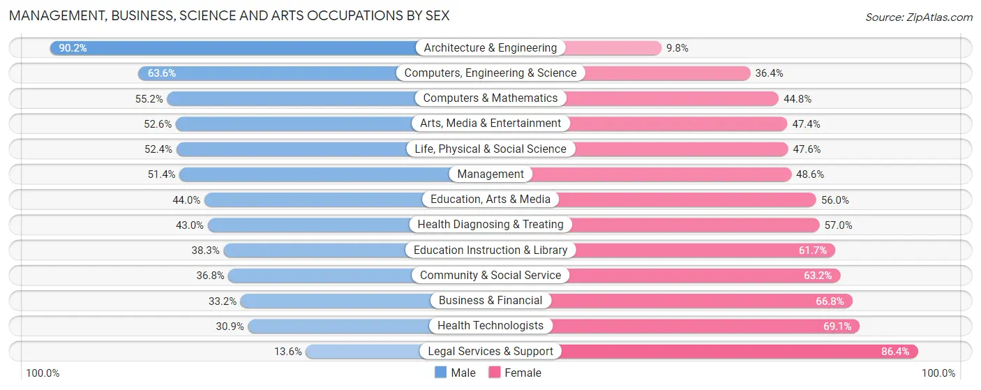 Management, Business, Science and Arts Occupations by Sex in Zip Code 33761