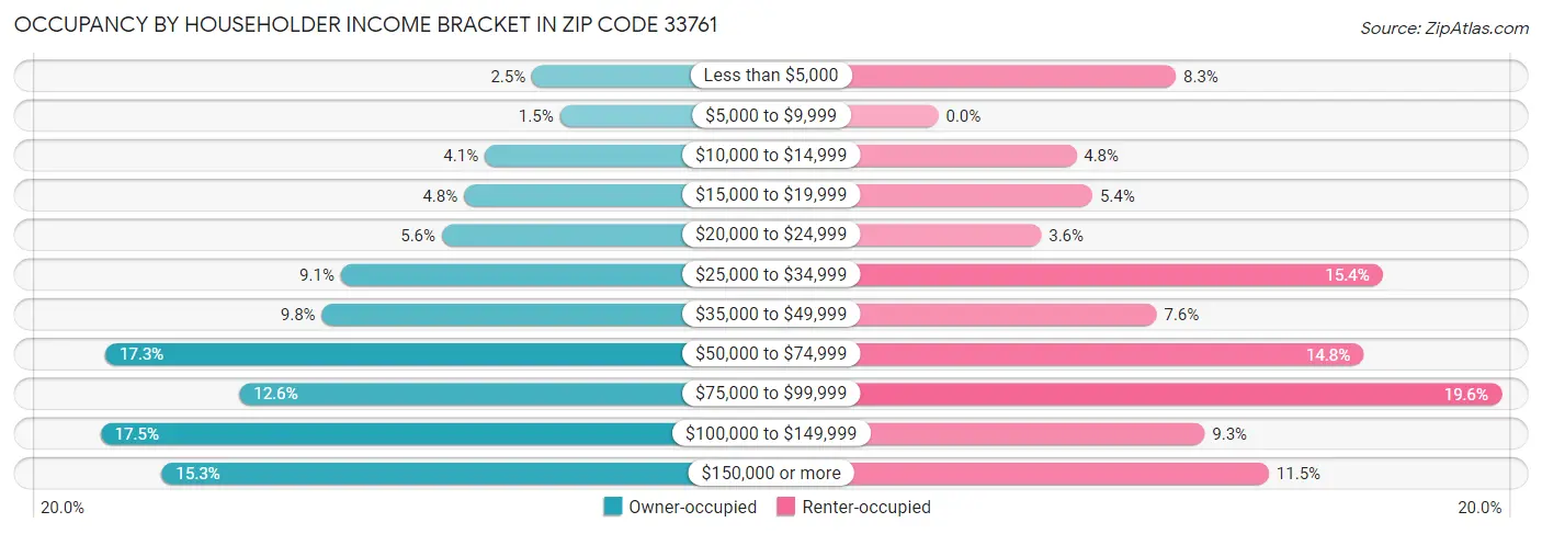 Occupancy by Householder Income Bracket in Zip Code 33761