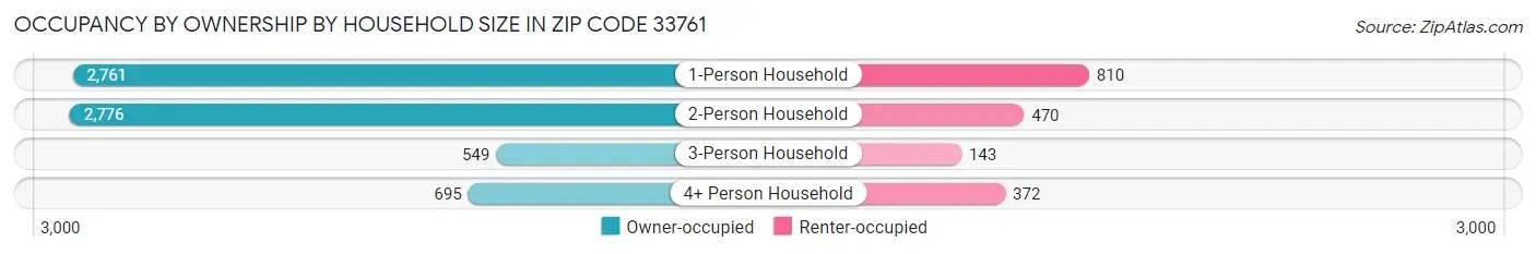 Occupancy by Ownership by Household Size in Zip Code 33761