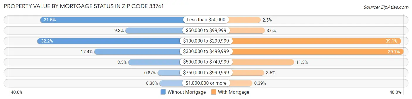 Property Value by Mortgage Status in Zip Code 33761