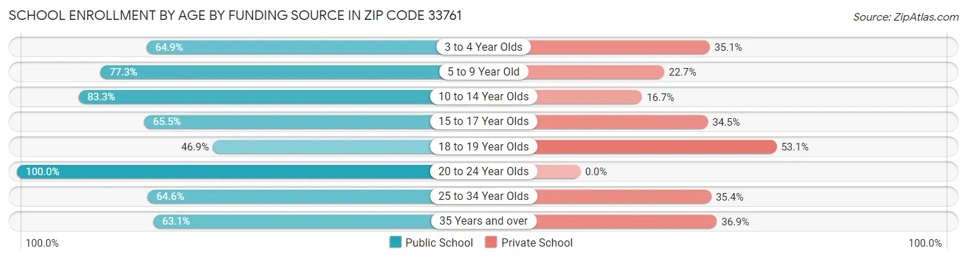School Enrollment by Age by Funding Source in Zip Code 33761