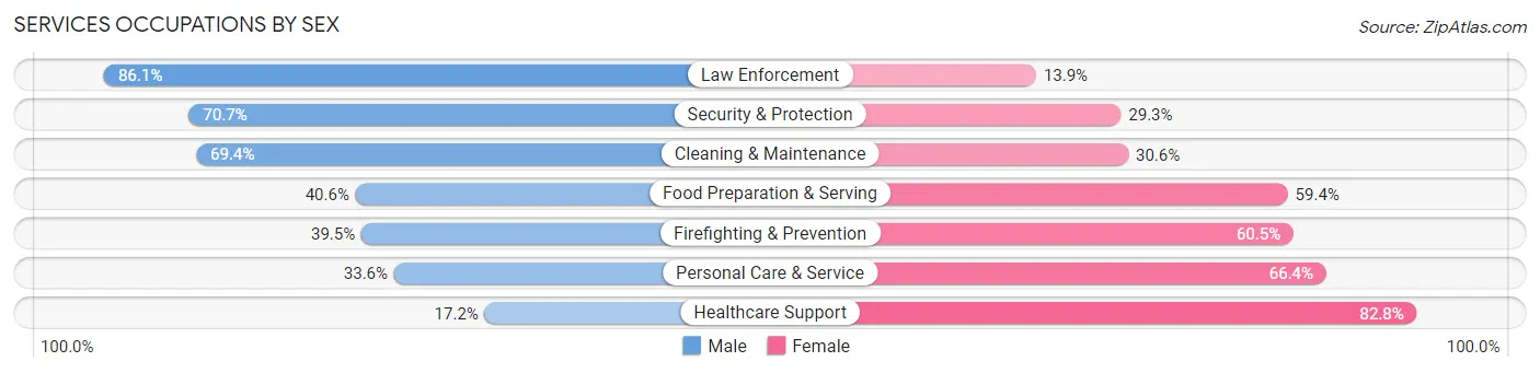 Services Occupations by Sex in Zip Code 33761