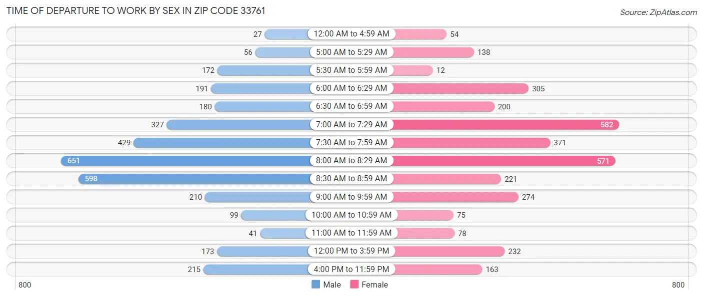 Time of Departure to Work by Sex in Zip Code 33761