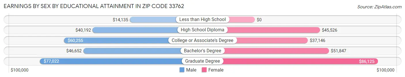 Earnings by Sex by Educational Attainment in Zip Code 33762