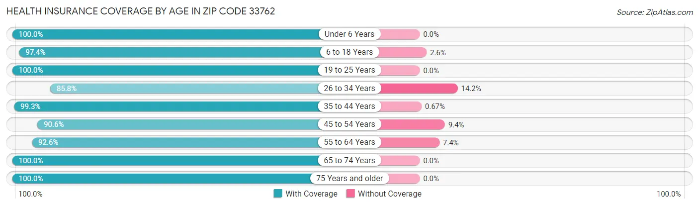 Health Insurance Coverage by Age in Zip Code 33762