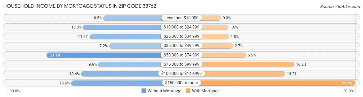 Household Income by Mortgage Status in Zip Code 33762
