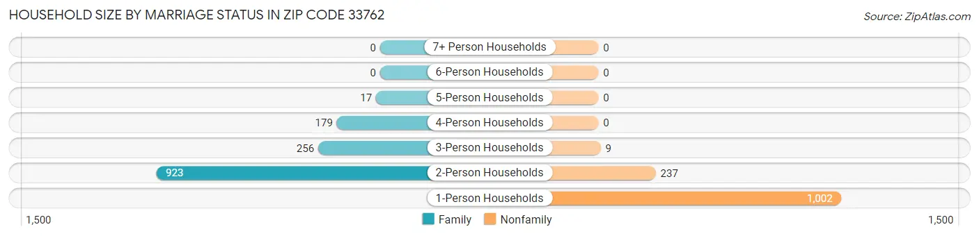 Household Size by Marriage Status in Zip Code 33762