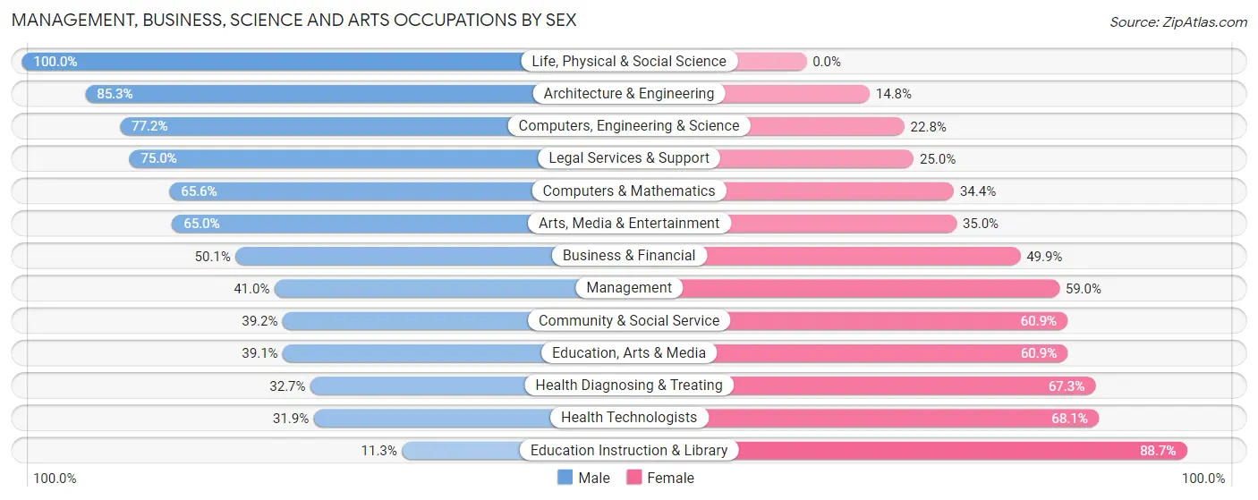 Management, Business, Science and Arts Occupations by Sex in Zip Code 33762