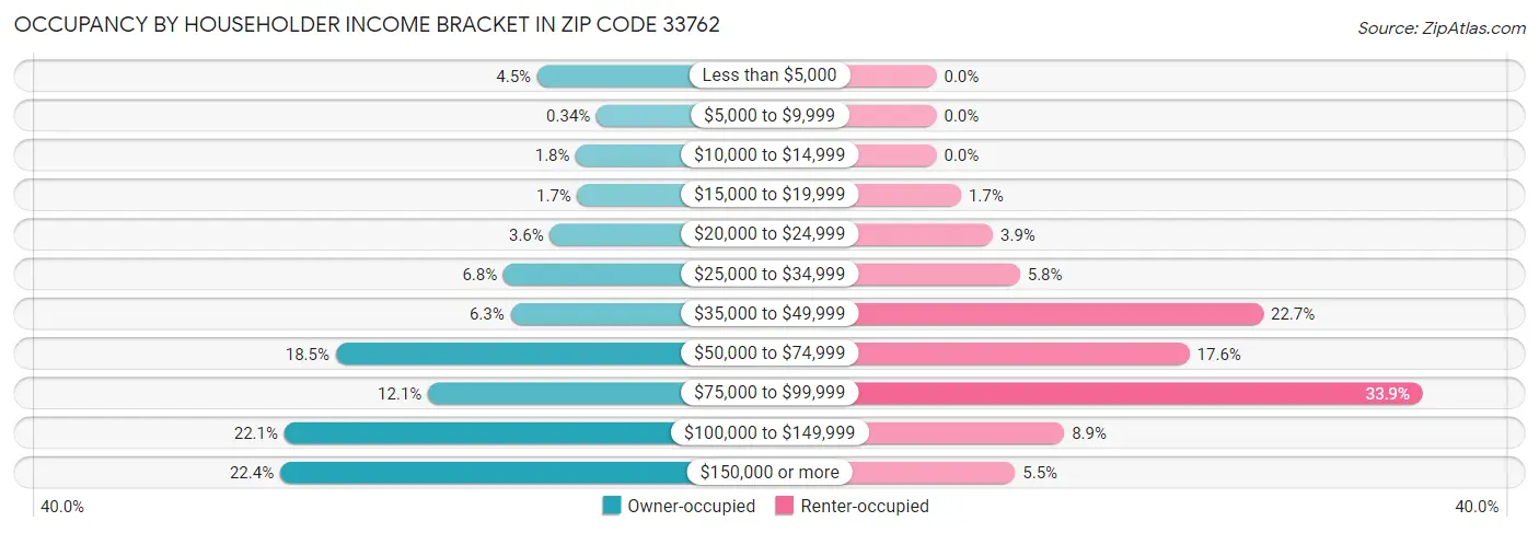 Occupancy by Householder Income Bracket in Zip Code 33762