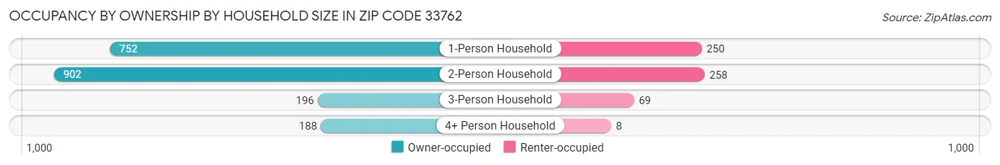 Occupancy by Ownership by Household Size in Zip Code 33762