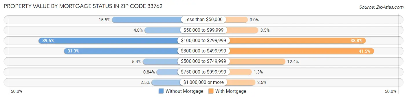 Property Value by Mortgage Status in Zip Code 33762