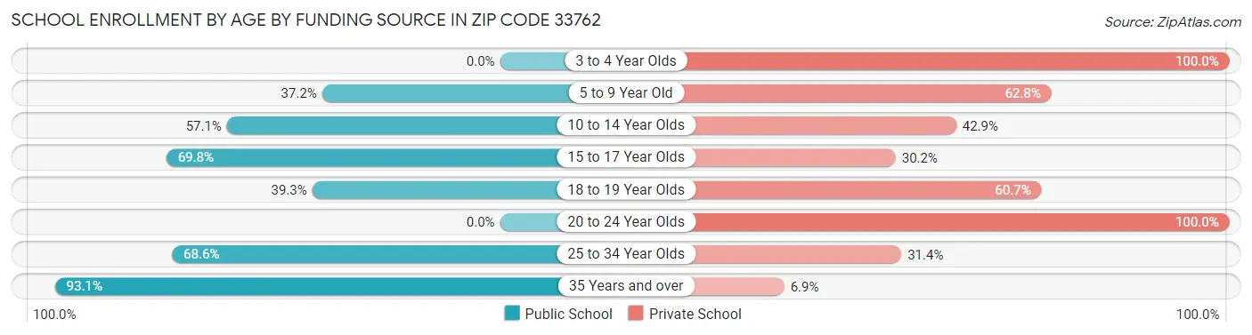 School Enrollment by Age by Funding Source in Zip Code 33762