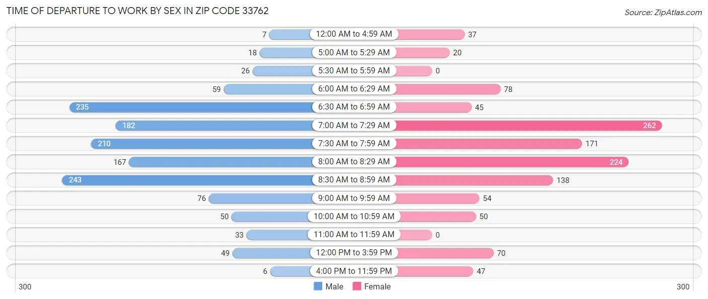 Time of Departure to Work by Sex in Zip Code 33762