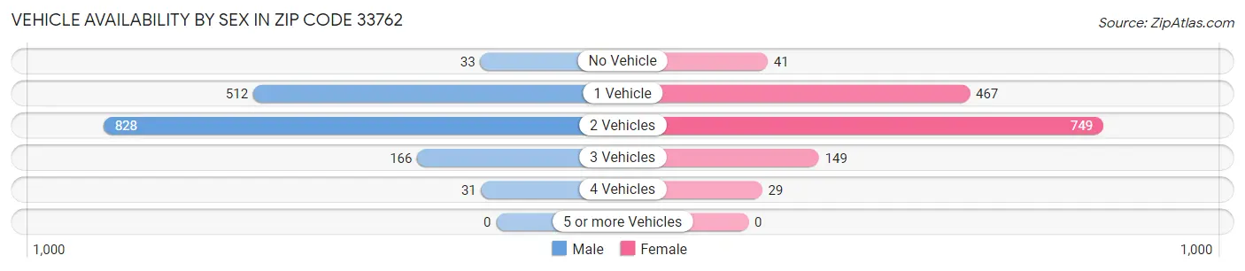 Vehicle Availability by Sex in Zip Code 33762