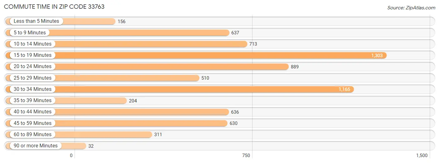 Commute Time in Zip Code 33763