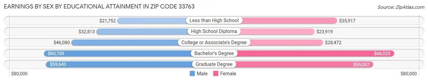 Earnings by Sex by Educational Attainment in Zip Code 33763