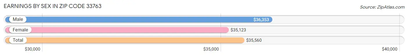 Earnings by Sex in Zip Code 33763