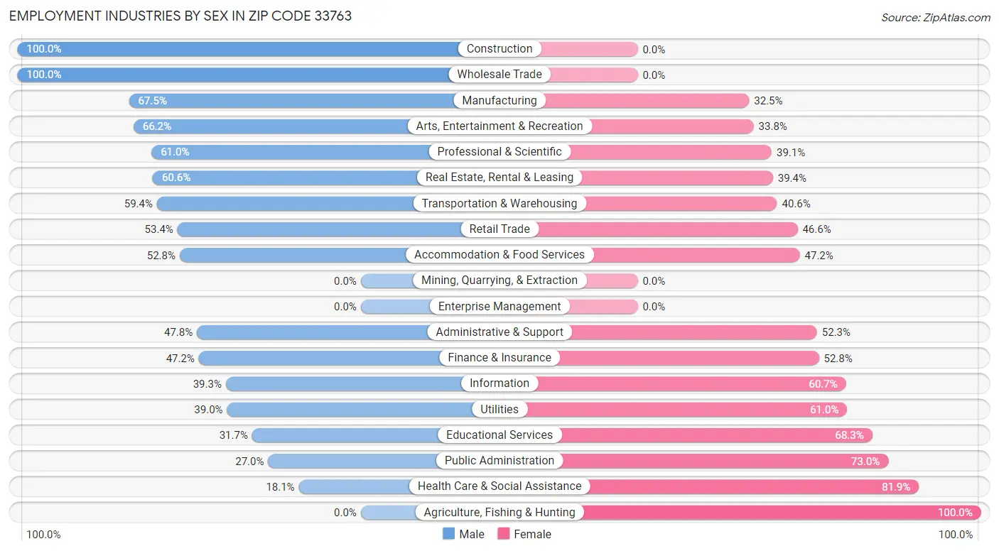 Employment Industries by Sex in Zip Code 33763