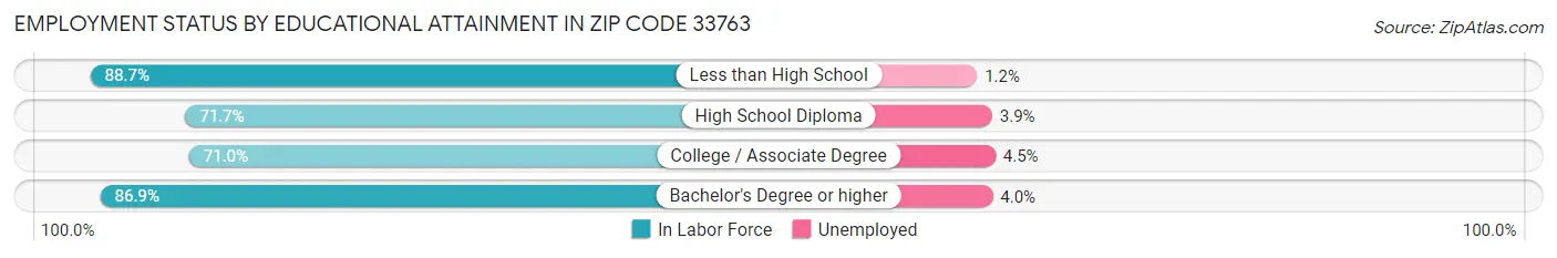 Employment Status by Educational Attainment in Zip Code 33763