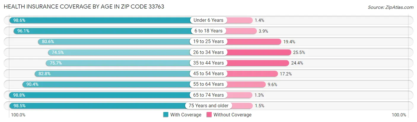 Health Insurance Coverage by Age in Zip Code 33763