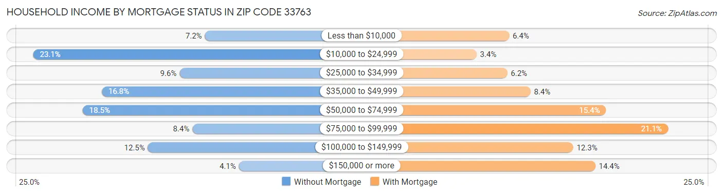 Household Income by Mortgage Status in Zip Code 33763