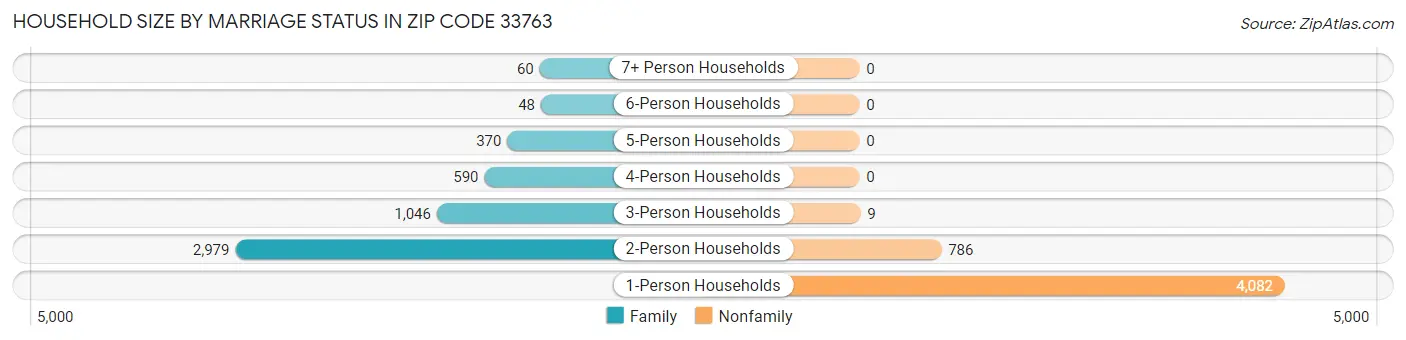 Household Size by Marriage Status in Zip Code 33763