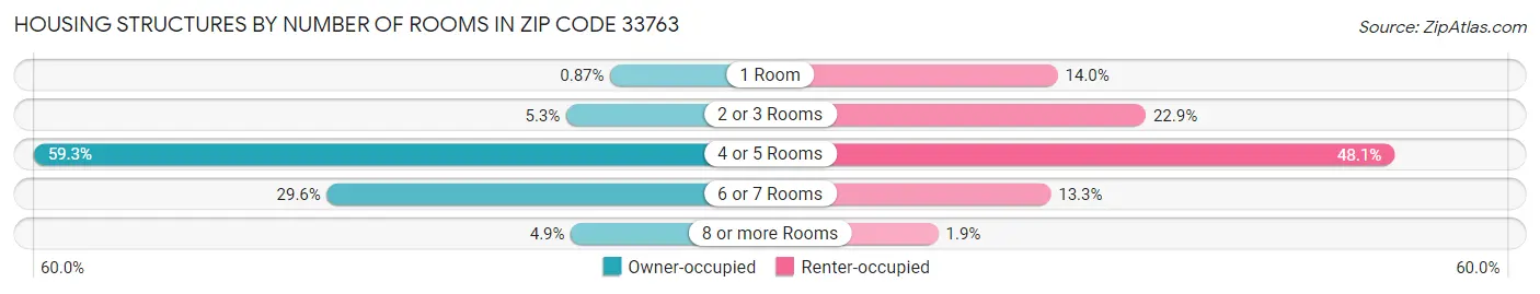 Housing Structures by Number of Rooms in Zip Code 33763