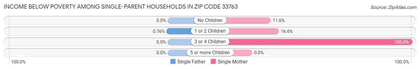 Income Below Poverty Among Single-Parent Households in Zip Code 33763