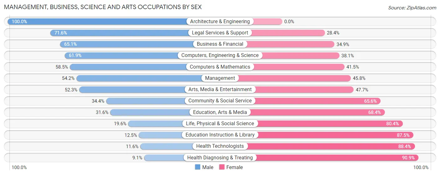 Management, Business, Science and Arts Occupations by Sex in Zip Code 33763