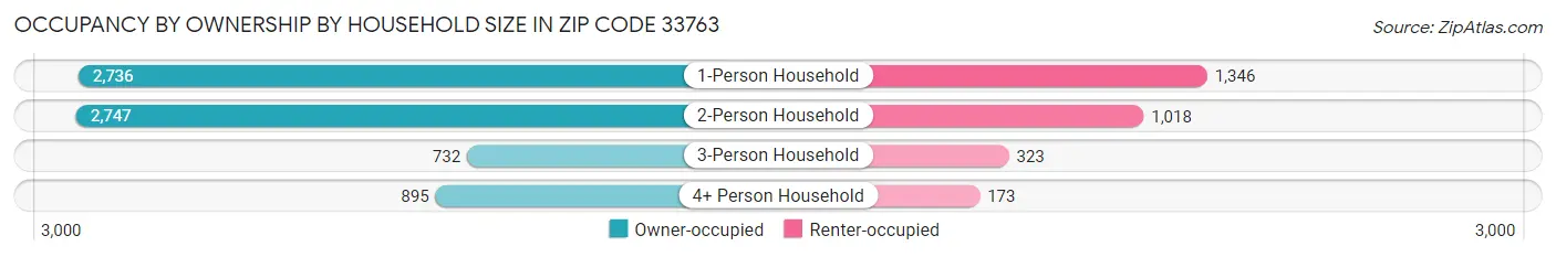 Occupancy by Ownership by Household Size in Zip Code 33763