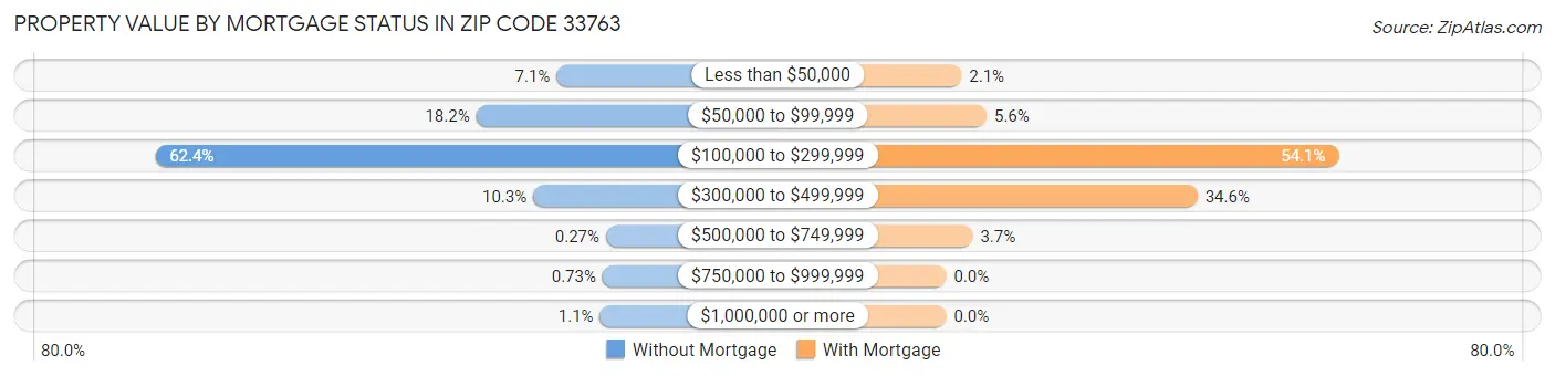 Property Value by Mortgage Status in Zip Code 33763