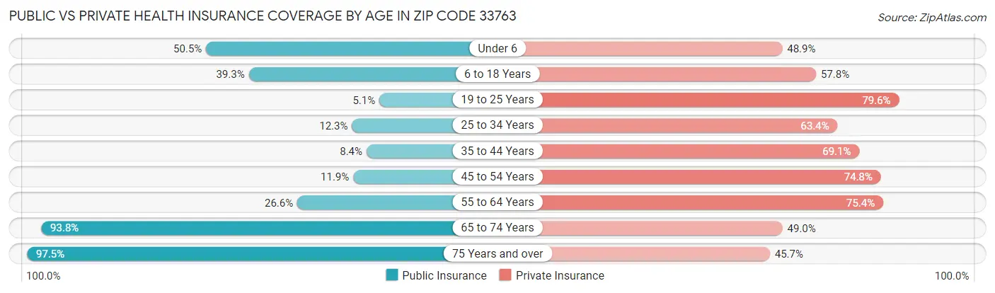 Public vs Private Health Insurance Coverage by Age in Zip Code 33763