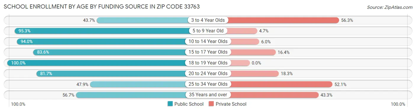 School Enrollment by Age by Funding Source in Zip Code 33763