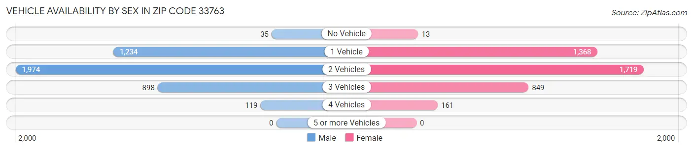 Vehicle Availability by Sex in Zip Code 33763