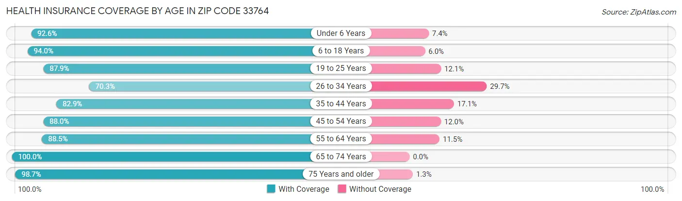 Health Insurance Coverage by Age in Zip Code 33764