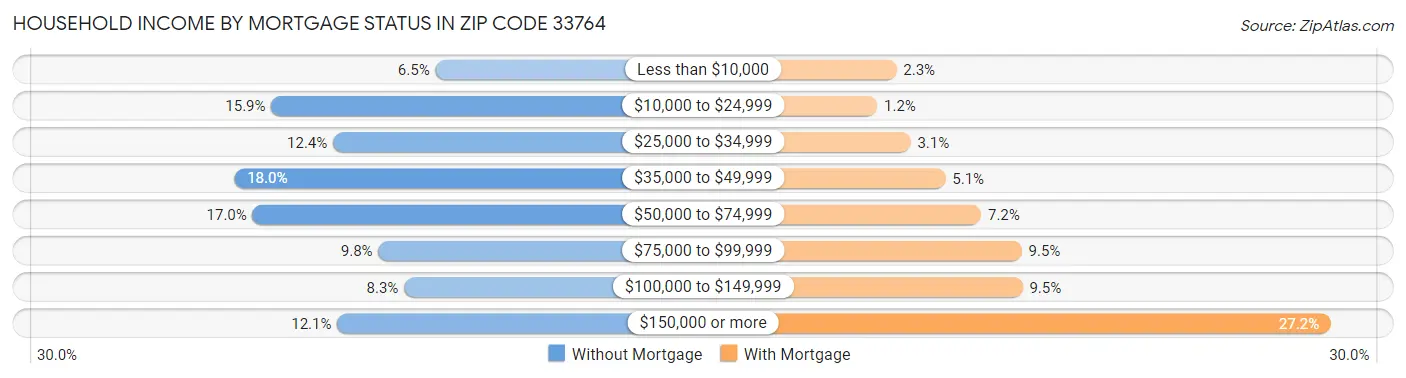 Household Income by Mortgage Status in Zip Code 33764