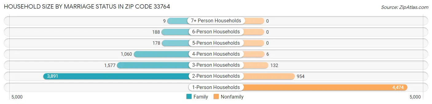 Household Size by Marriage Status in Zip Code 33764