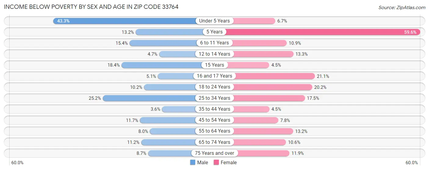 Income Below Poverty by Sex and Age in Zip Code 33764