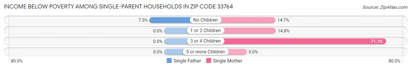 Income Below Poverty Among Single-Parent Households in Zip Code 33764